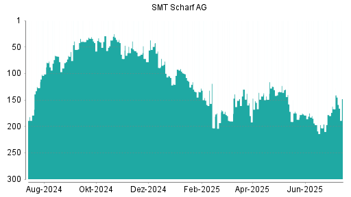 BOTSI®-Advisor Abstufung SMT Scharf von Rang 50 auf Rang 69