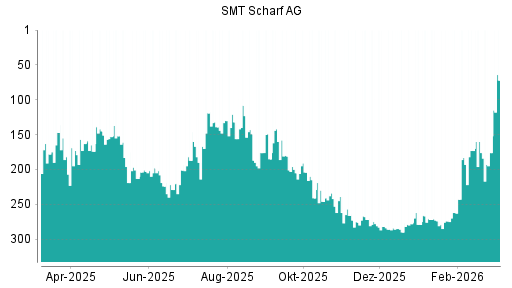 BOTSI®-Advisor Hochstufung SMT Scharf von Rang 262 auf ...