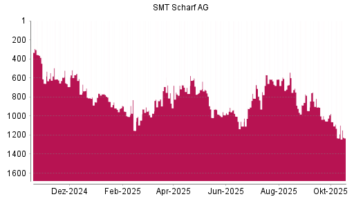 BOTSI®-Advisor Abstufung SMT Scharf von Rang 602 auf ...