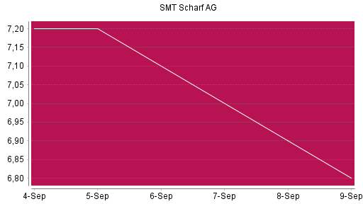 BOTSI®-Advisor Abstufung SMT Scharf von Rang 273 auf ...