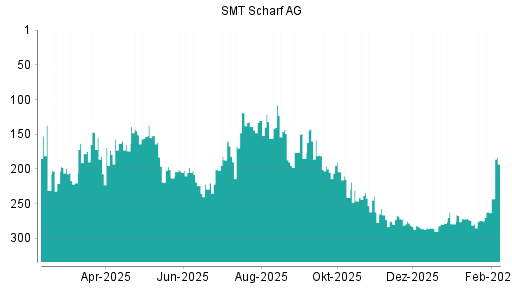 BOTSI®-Advisor Hochstufung SMT Scharf von Rang 262 auf ...