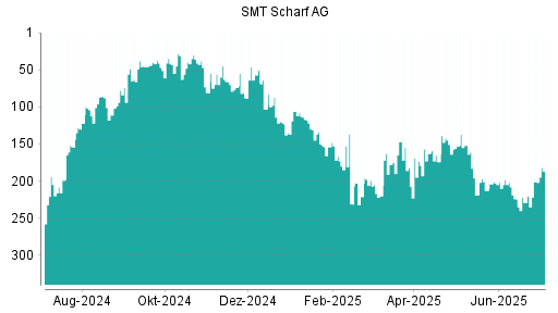 BOTSI®-Advisor Hochstufung SMT Scharf von Rang 229 auf ...