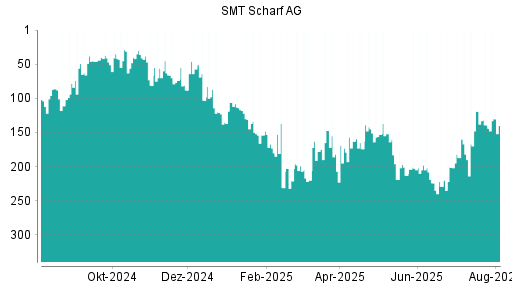 BOTSI®-Advisor Hochstufung SMT Scharf von Rang 139 auf ...