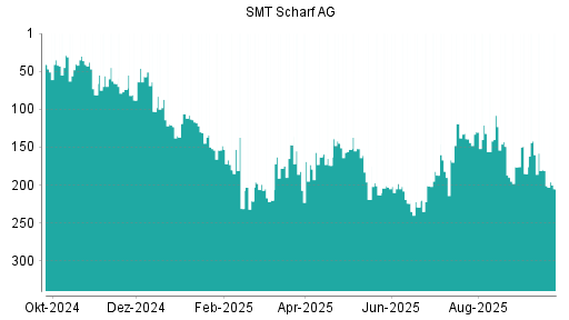 BOTSI®-Advisor Abstufung SMT Scharf von Rang 181 auf ...