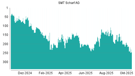 BOTSI®-Advisor Abstufung SMT Scharf von Rang 241 auf ...
