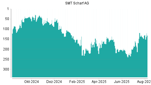 BOTSI®-Advisor Hochstufung SMT Scharf von Rang 139 auf ...