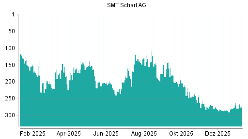BOTSI®-Advisor Hochstufung SMT Scharf von Rang 246 auf ...