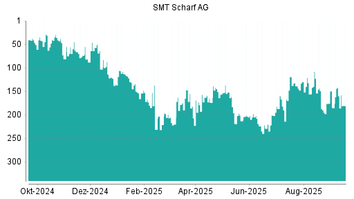 BOTSI®-Advisor Abstufung SMT Scharf von Rang 160 auf ...