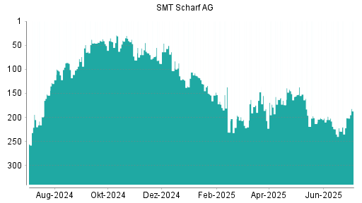 BOTSI®-Advisor Hochstufung SMT Scharf von Rang 201 auf ...