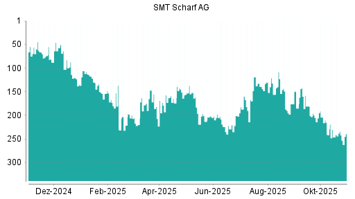 BOTSI®-Advisor Hochstufung SMT Scharf von Rang 229 auf ...