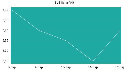 BOTSI®-Advisor Abstufung SMT Scharf von Rang 149 auf ...