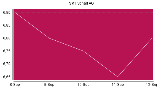 BOTSI®-Advisor Hochstufung SMT Scharf von Rang 320 auf ...