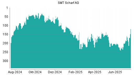 BOTSI®-Advisor Hochstufung SMT Scharf von Rang 190 auf ...