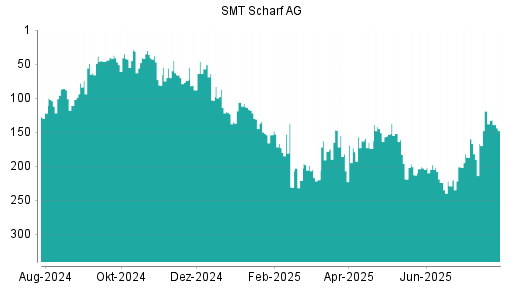 BOTSI®-Advisor Abstufung SMT Scharf von Rang 119 auf ...