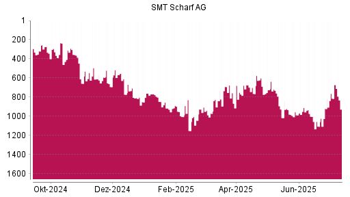 BOTSI®-Advisor Abstufung SMT Scharf von Rang 674 auf ...