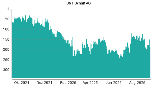 BOTSI®-Advisor Abstufung SMT Scharf von Rang 149 auf ...