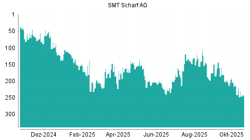 BOTSI®-Advisor Abstufung SMT Scharf von Rang 224 auf ...