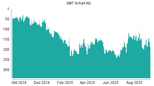 BOTSI®-Advisor Abstufung SMT Scharf von Rang 149 auf ...