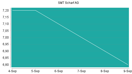 BOTSI®-Advisor Hochstufung SMT Scharf von Rang 88 auf Rang 67