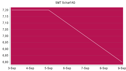 BOTSI®-Advisor Abstufung SMT Scharf von Rang 312 auf ...