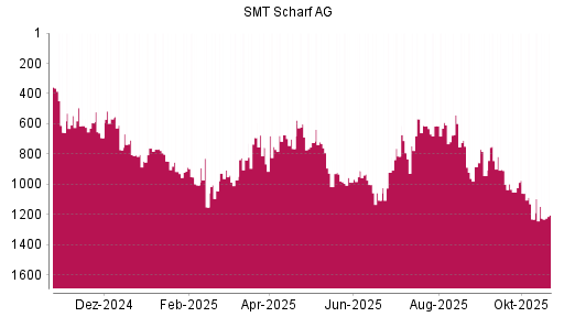 BOTSI®-Advisor Abstufung SMT Scharf von Rang 674 auf ...