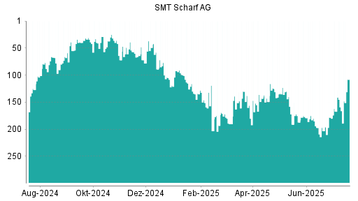 BOTSI®-Advisor Abstufung SMT Scharf von Rang 54 auf Rang 57