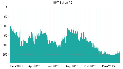 BOTSI®-Advisor Hochstufung SMT Scharf von Rang 17 auf Rang 11