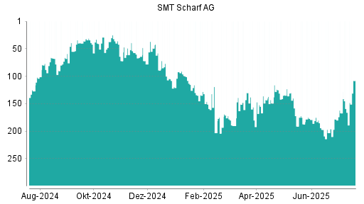 BOTSI®-Advisor Abstufung SMT Scharf von Rang 84 auf Rang 130