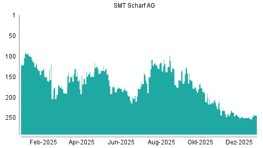 BOTSI®-Advisor Hochstufung SMT Scharf von Rang 32 auf Rang 13