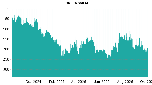 BOTSI®-Advisor Hochstufung SMT Scharf von Rang 205 auf ...