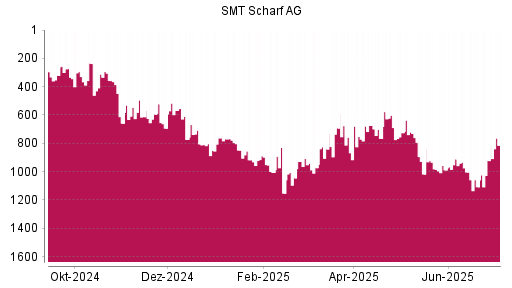 BOTSI®-Advisor Abstufung SMT Scharf von Rang 725 auf ...