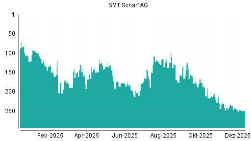 BOTSI®-Advisor Abstufung SMT Scharf von Rang 11 auf Rang 23