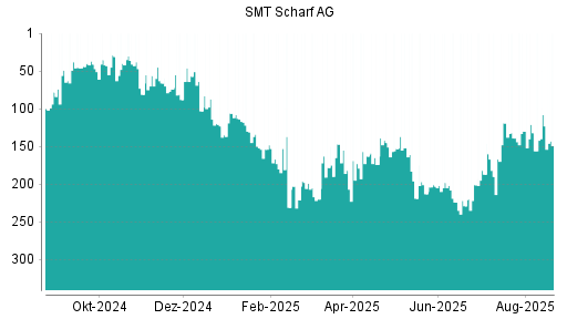 BOTSI®-Advisor Abstufung SMT Scharf von Rang 108 auf ...