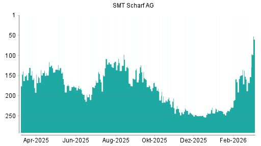 BOTSI®-Advisor Hochstufung SMT Scharf von Rang 267 auf Rang 266