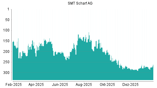 BOTSI®-Advisor belässt SMT Scharf weiter auf ...