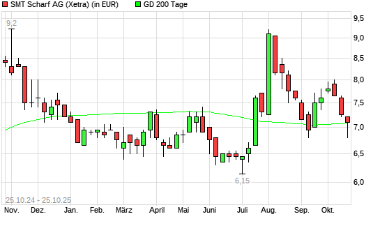 SMT Scharf-Aktie unter 200-Tage-Linie