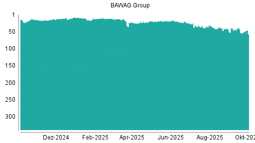 BOTSI®-Advisor Abstufung BAWAG Group von Rang 50 auf ...