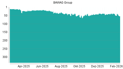 BOTSI®-Advisor Hochstufung BAWAG Group von Rang 50 auf ...