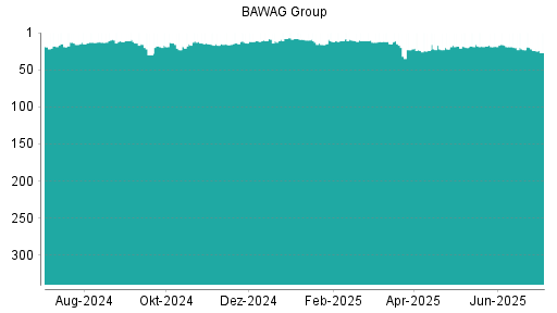 BOTSI®-Advisor Abstufung BAWAG Group von Rang 23 auf ...
