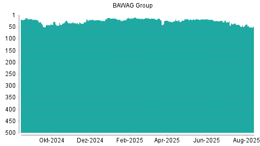 BOTSI®-Advisor Hochstufung BAWAG Group von Rang 21 auf Rang 19
