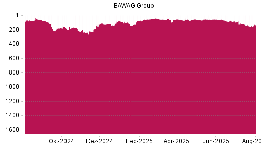 BOTSI®-Advisor Abstufung BAWAG Group von Rang 88 auf ...