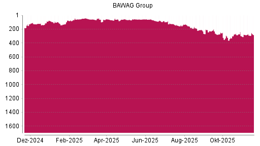 BOTSI®-Advisor Abstufung BAWAG Group von Rang 103 auf ...