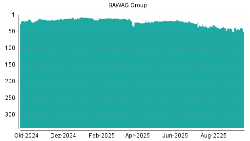 BOTSI®-Advisor Abstufung BAWAG Group von Rang 38 auf ...