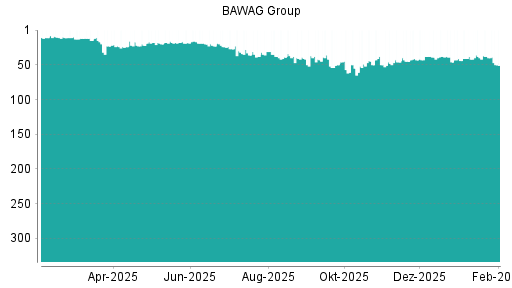 BOTSI®-Advisor Abstufung BAWAG Group von Rang 38 auf ...