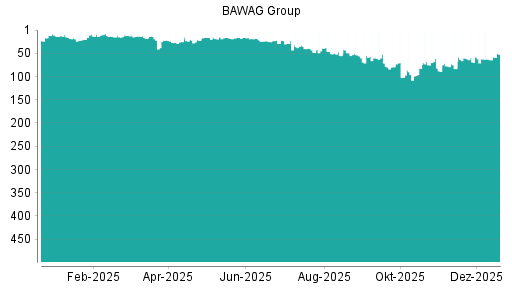BOTSI®-Advisor Hochstufung BAWAG Group von Rang 276 auf Rang 267