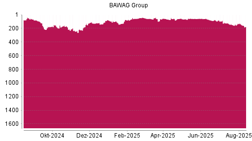 BOTSI®-Advisor Hochstufung BAWAG Group von Rang 57 auf ...