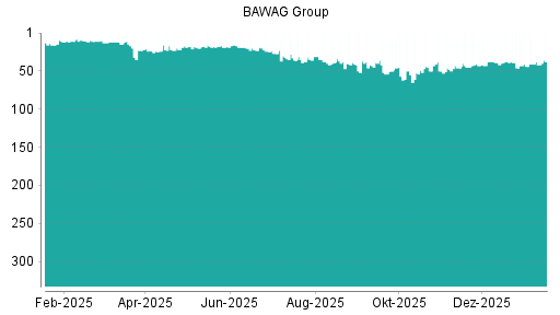 BOTSI®-Advisor belässt BAWAG Group weiter auf ...