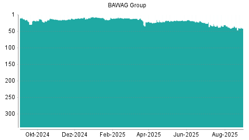 BOTSI®-Advisor Abstufung BAWAG Group von Rang 27 auf ...