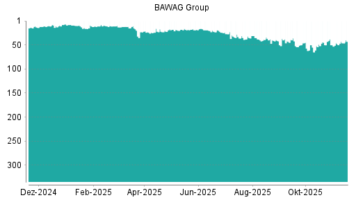 BOTSI®-Advisor Hochstufung BAWAG Group von Rang 39 auf ...