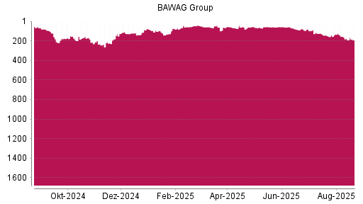 BOTSI®-Advisor Abstufung BAWAG Group von Rang 149 auf ...
